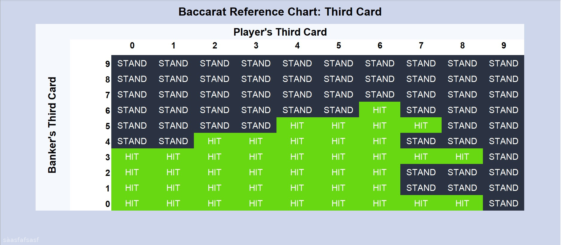 Baccarat strategy chart